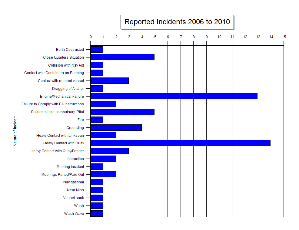 Incidents 2006-2010