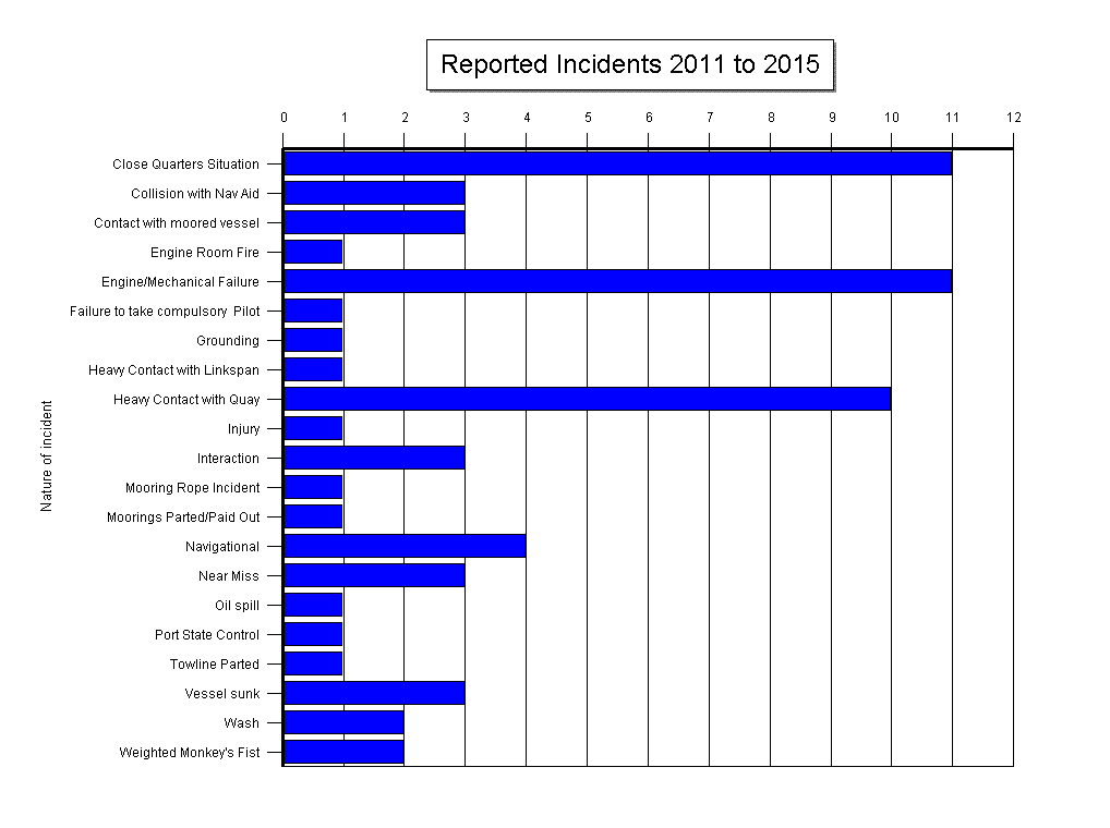 Incidents 2011-2015