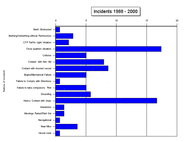 Incidents from 1998-2000